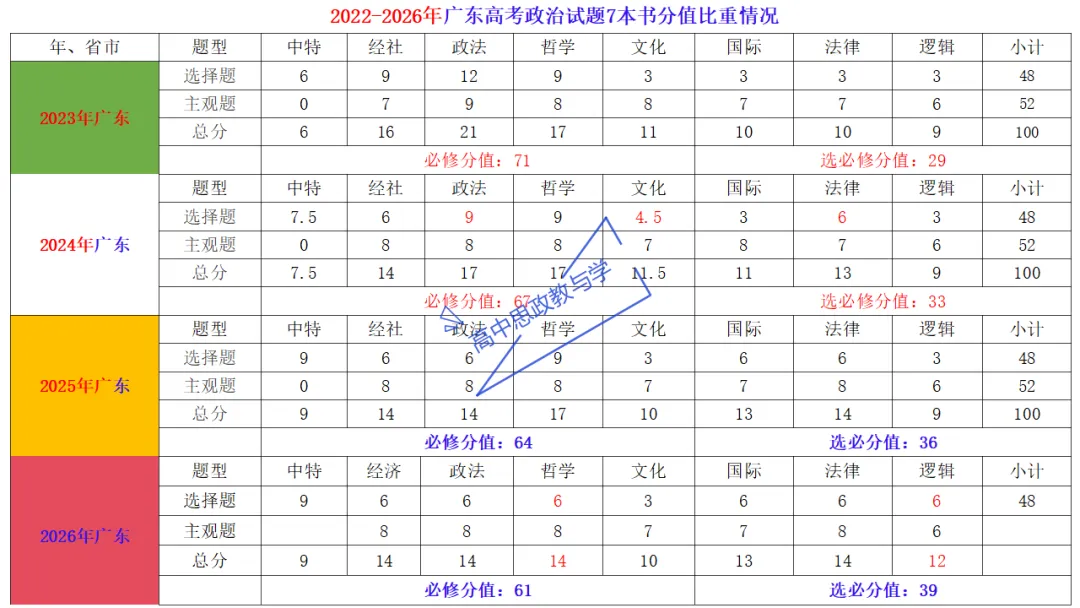 高考政治7本书知识结构梳理与经典真题解析可视化-第14张图片-四季读书网