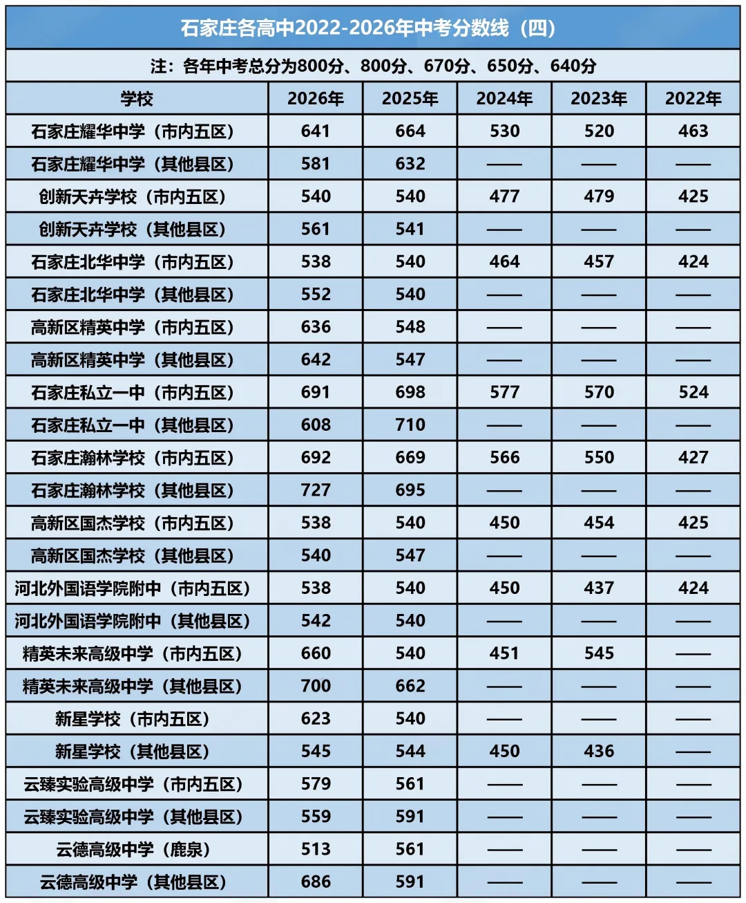 【明思 分享】2027中考丨近5年石家庄各高中分数线汇总-第5张图片-四季读书网 【明思 分享】2027中考丨近5年石家庄各高中分数线汇总-第5张图片-四季读书网