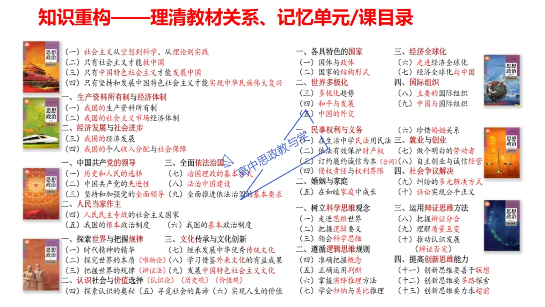 高考政治7本书知识结构梳理与经典真题解析可视化-第23张图片-四季读书网