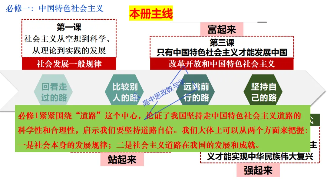 高考政治7本书知识结构梳理与经典真题解析可视化-第24张图片-四季读书网