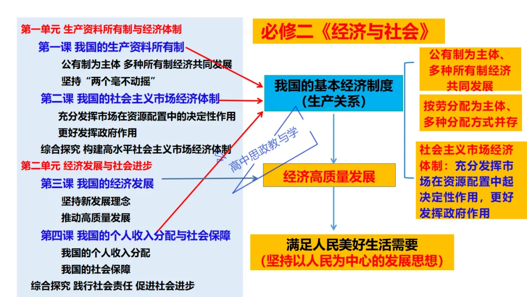 高考政治7本书知识结构梳理与经典真题解析可视化-第25张图片-四季读书网
