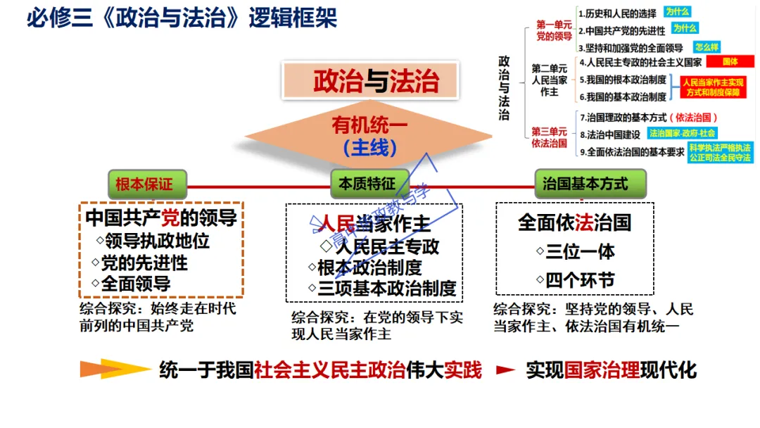 高考政治7本书知识结构梳理与经典真题解析可视化-第29张图片-四季读书网