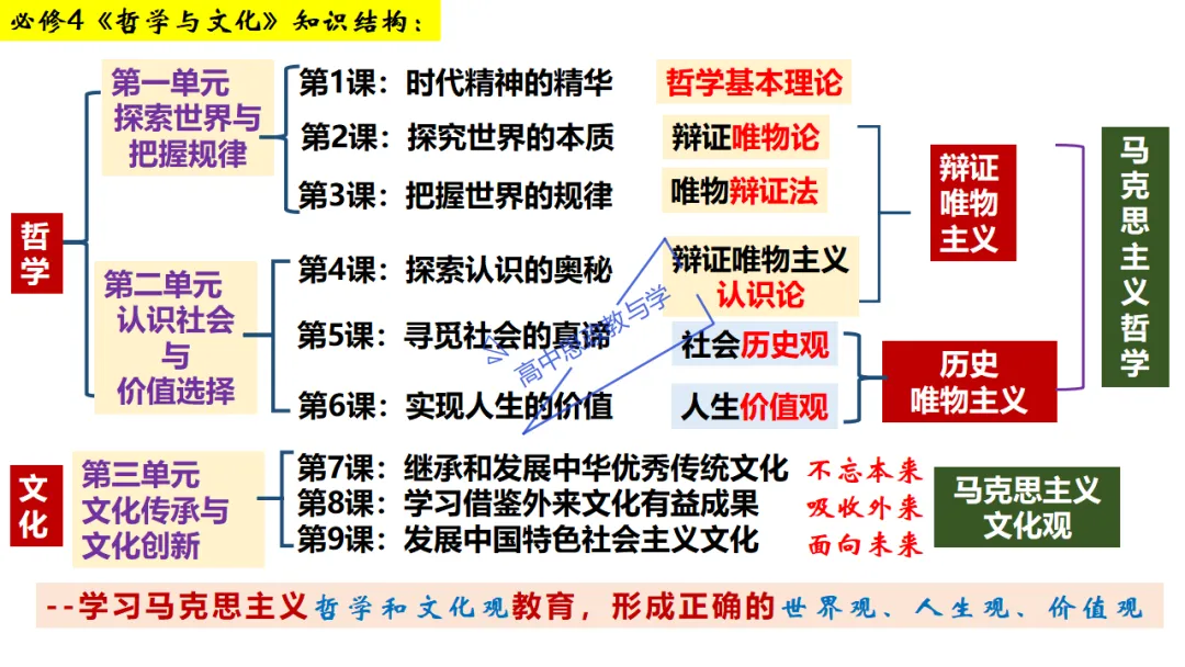 高考政治7本书知识结构梳理与经典真题解析可视化-第32张图片-四季读书网
