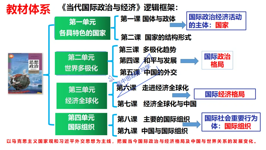 高考政治7本书知识结构梳理与经典真题解析可视化-第37张图片-四季读书网