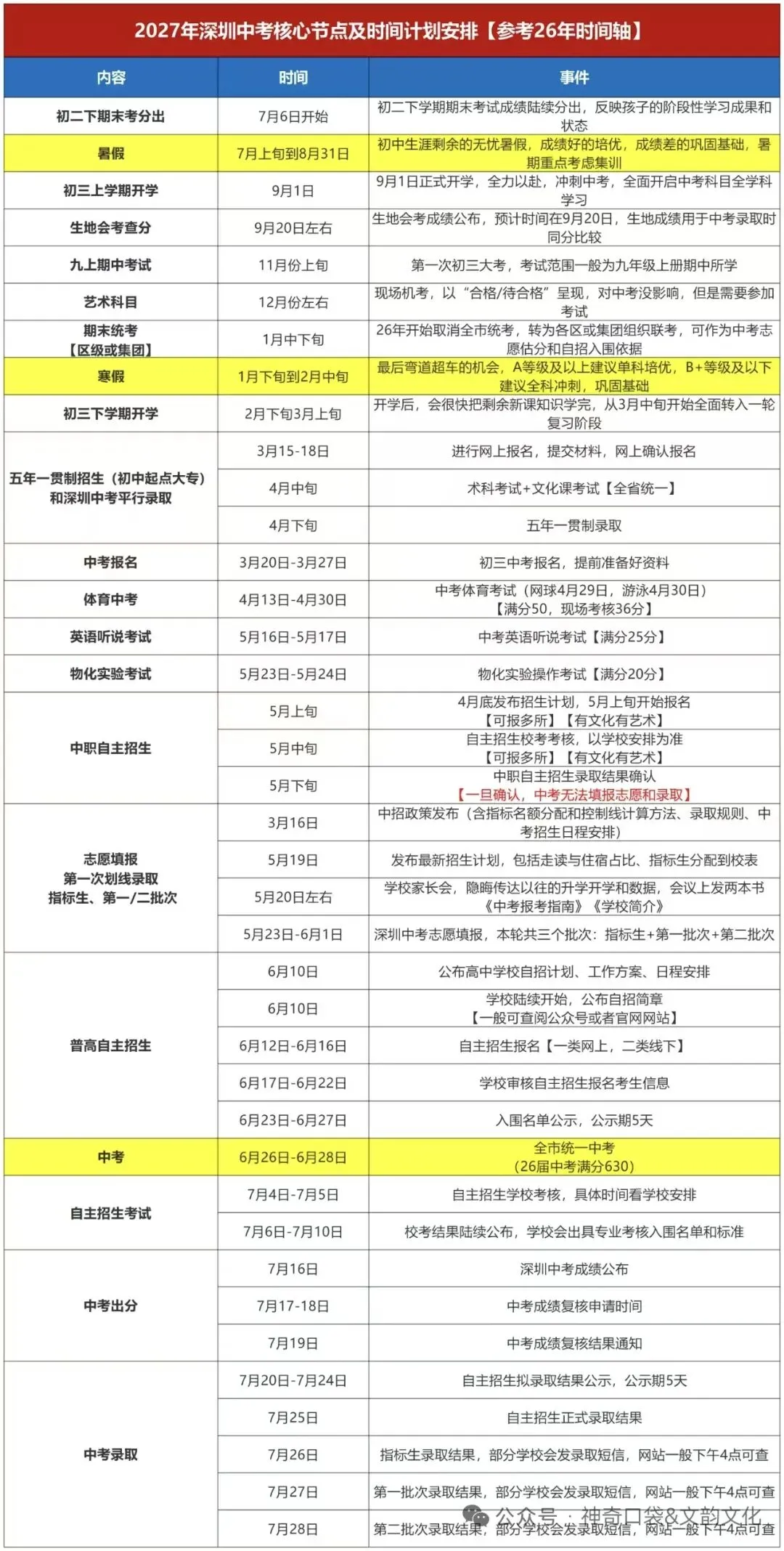 2027 深圳中考全年时间轴|从暑假到录取,新初三家庭收好!-第2张图片-四季读书网 2027 深圳中考全年时间轴|从暑假到录取,新初三家庭收好!-第2张图片-四季读书网