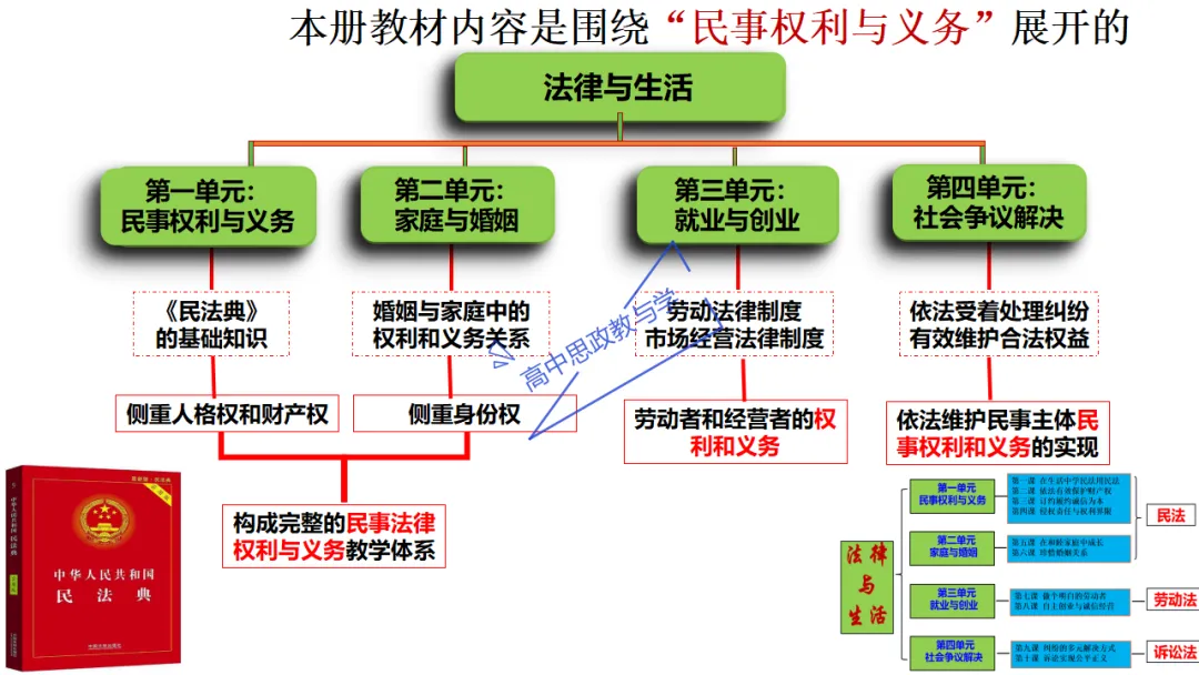 高考政治7本书知识结构梳理与经典真题解析可视化-第41张图片-四季读书网