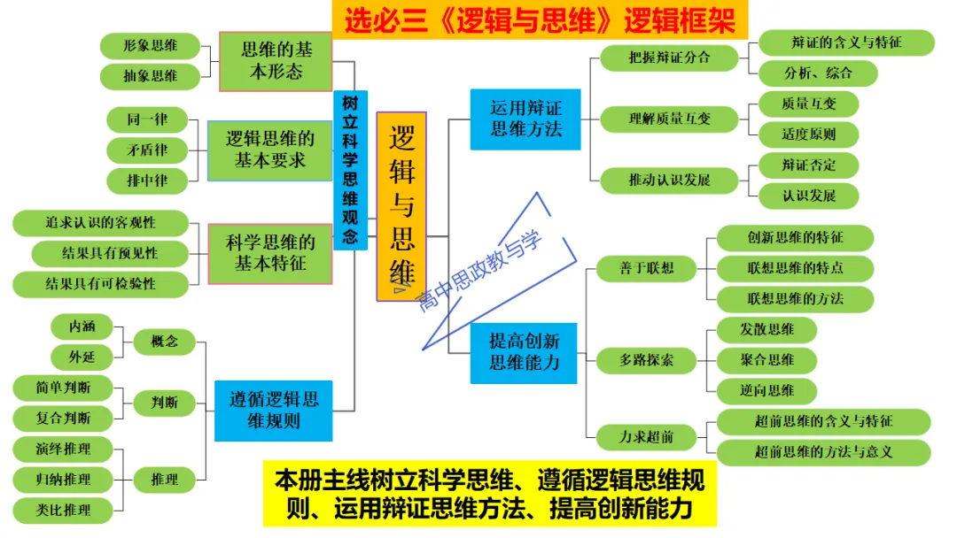 高考政治7本书知识结构梳理与经典真题解析可视化-第47张图片-四季读书网