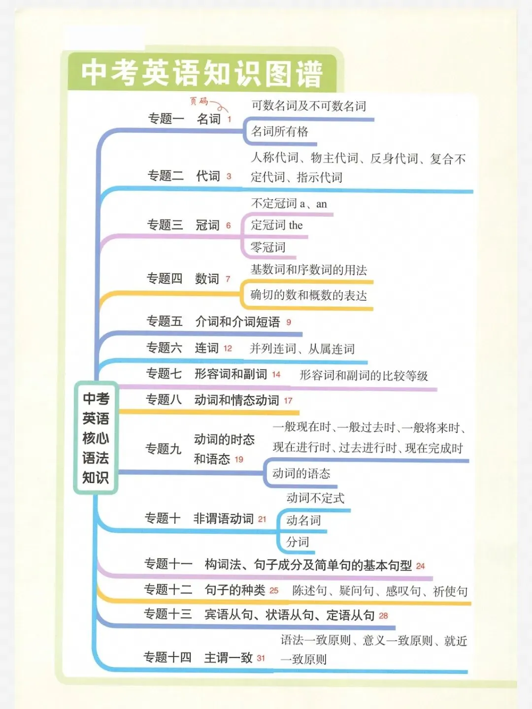 【免费分享】中考英语核心语法知识(7-8年级适用丨可下载)-第2张图片-四季读书网 【免费分享】中考英语核心语法知识(7-8年级适用丨可下载)-第2张图片-四季读书网