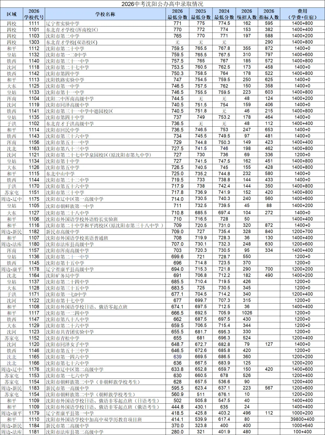 2026中考沈阳公办高中录取情况-第1张图片-四季读书网