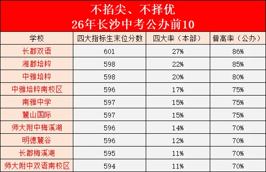 独家曝光!2026年长沙中考!含金量最高的10所初中!-第1张图片-四季读书网 独家曝光!2026年长沙中考!含金量最高的10所初中!-第1张图片-四季读书网