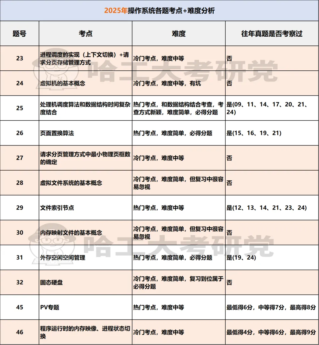 暑期进度条警告,408复习强化|真题你真的刷对了吗?-第3张图片-四季读书网