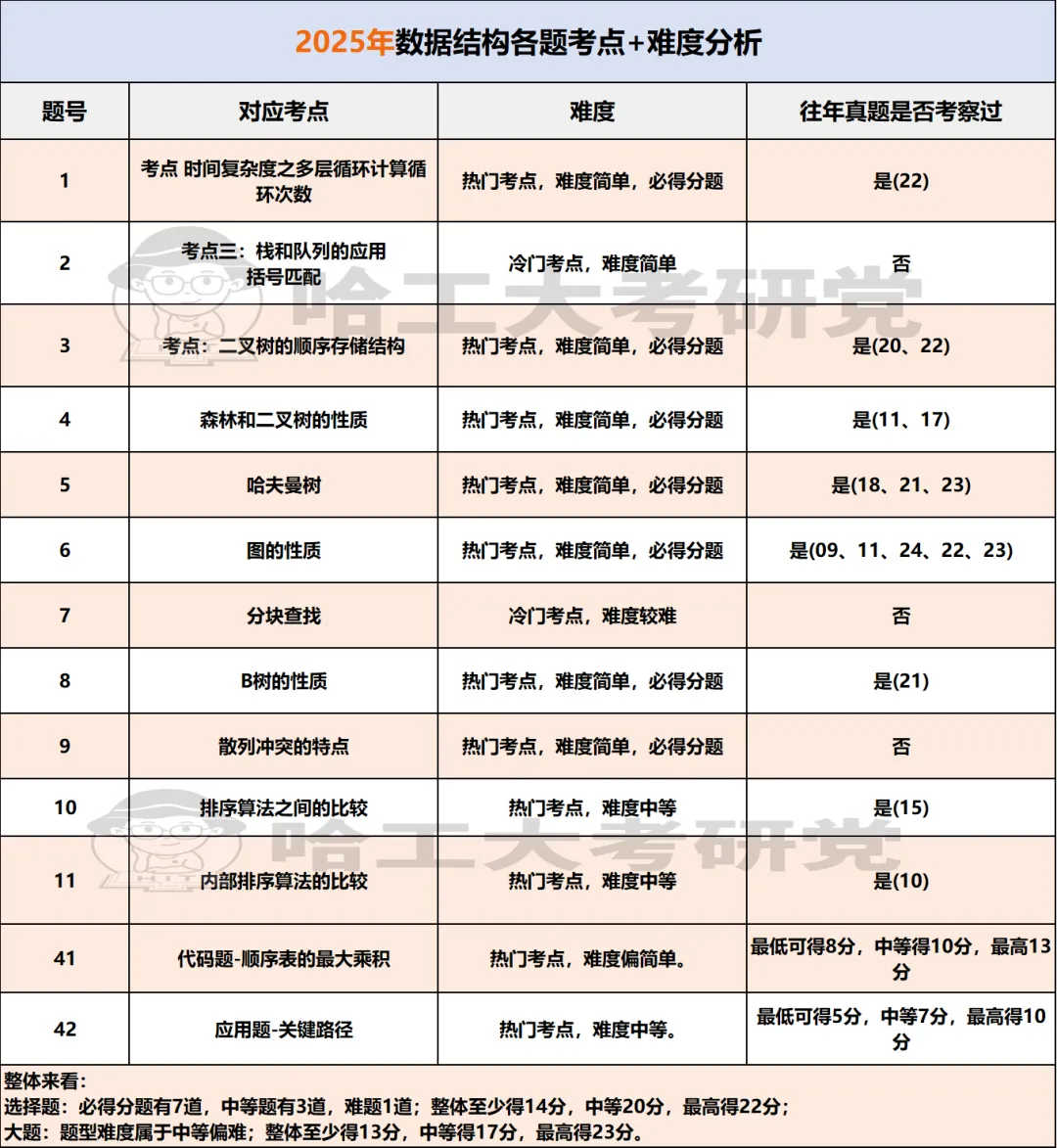 暑期进度条警告,408复习强化|真题你真的刷对了吗?-第4张图片-四季读书网