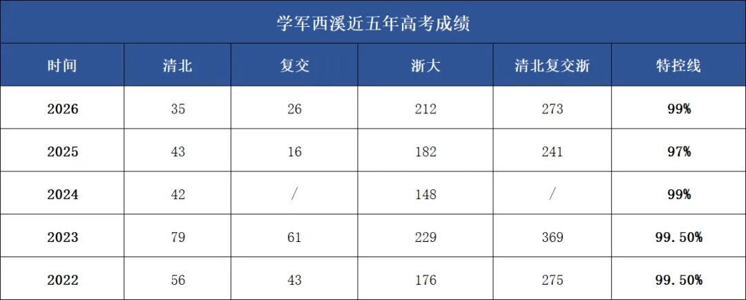 杭州中考家长必看!分数够上重高前三所,该选谁?杭二滨江、学军西溪、杭高贡院全方位对比!性价比最高竟是它?-第7张图片-四季读书网 杭州中考家长必看!分数够上重高前三所,该选谁?杭二滨江、学军西溪、杭高贡院全方位对比!性价比最高竟是它?-第7张图片-四季读书网