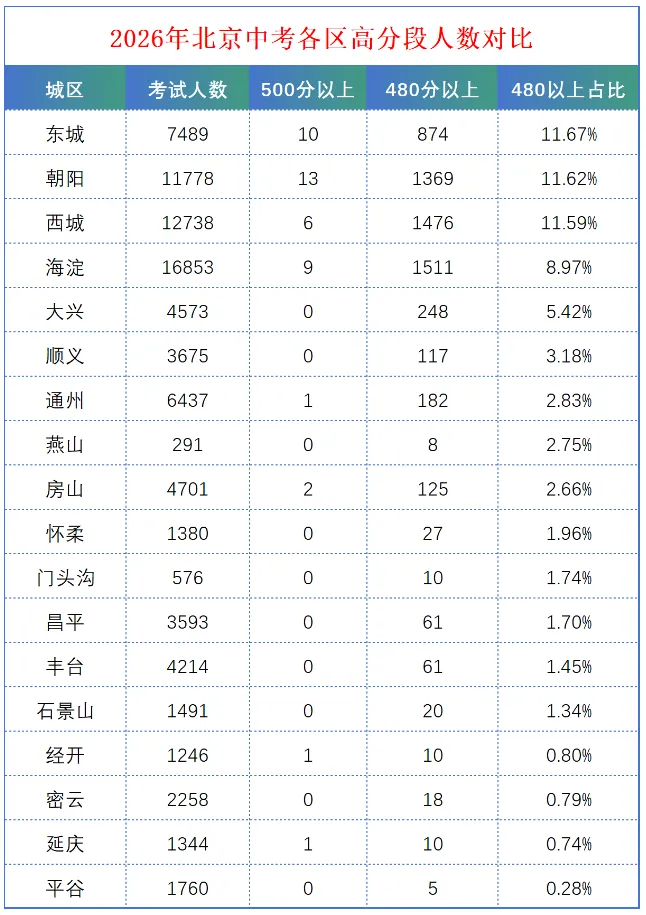 重磅!2026年北京各区中考成绩分析!-第6张图片-四季读书网
