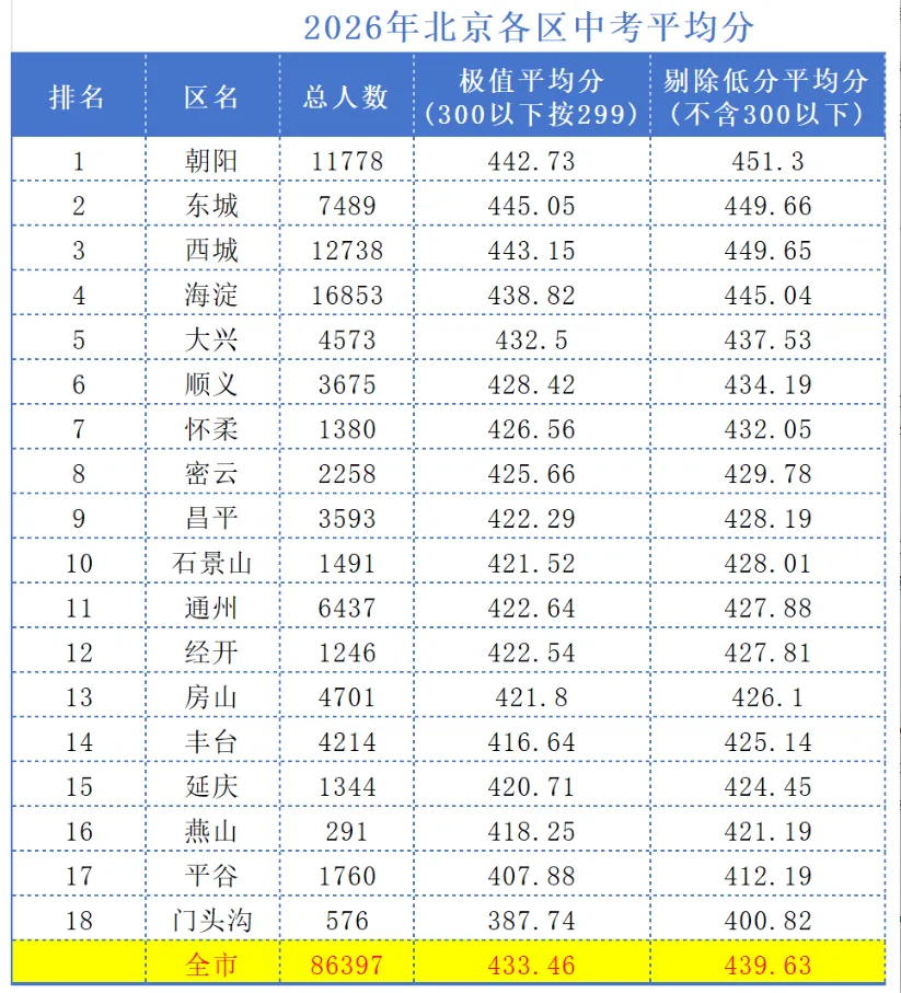 重磅!2026年北京各区中考成绩分析!-第8张图片-四季读书网