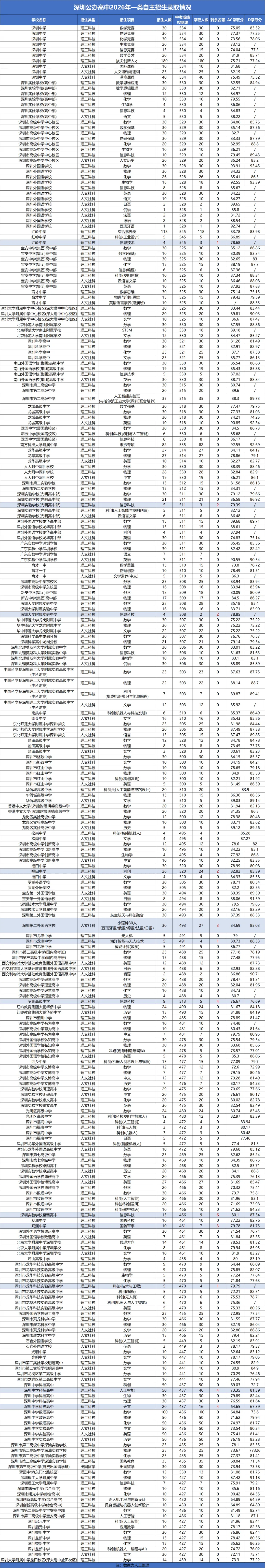 深圳中考一类自主招生只适合尖子生?附26年录取数据-第2张图片-四季读书网