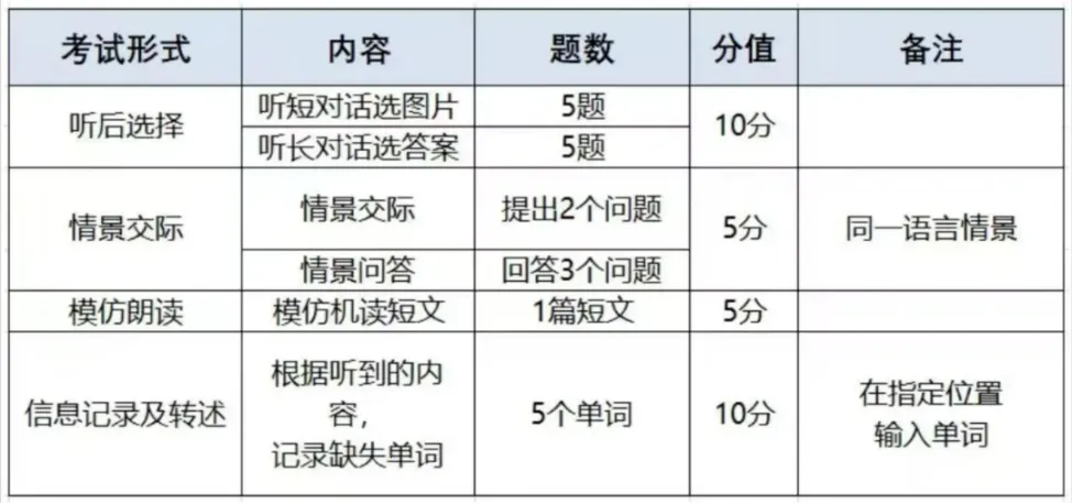 重磅!2027武汉中考听说考试草案曝光!附机考满分攻略一篇讲透!-第3张图片-四季读书网