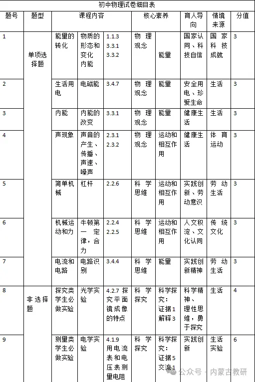 26年内蒙古【中考物理】试题解读与教学建议-第8张图片-四季读书网