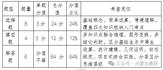 2026年内蒙古【中考数学】试卷分析及教学实施建议-第6张图片-四季读书网 2026年内蒙古【中考数学】试卷分析及教学实施建议-第6张图片-四季读书网
