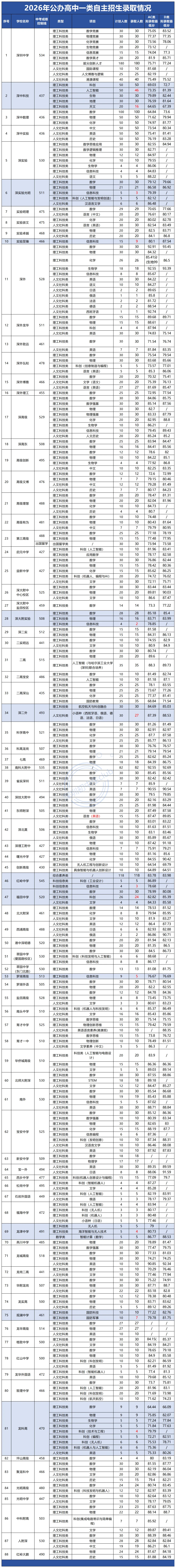 2026年深圳市中考自主招生情况总结-第2张图片-四季读书网