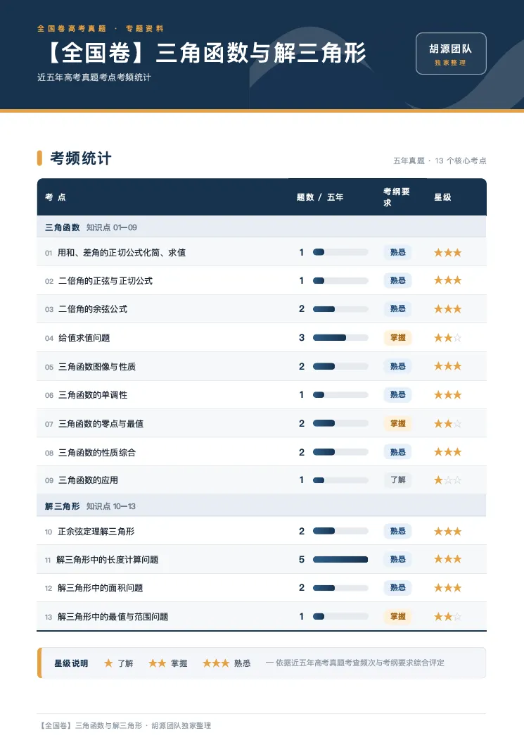 【稳赢三角】近5年三角函数真题全汇总,附手写版批注解析,直接领走!-第6张图片-四季读书网 【稳赢三角】近5年三角函数真题全汇总,附手写版批注解析,直接领走!-第6张图片-四季读书网
