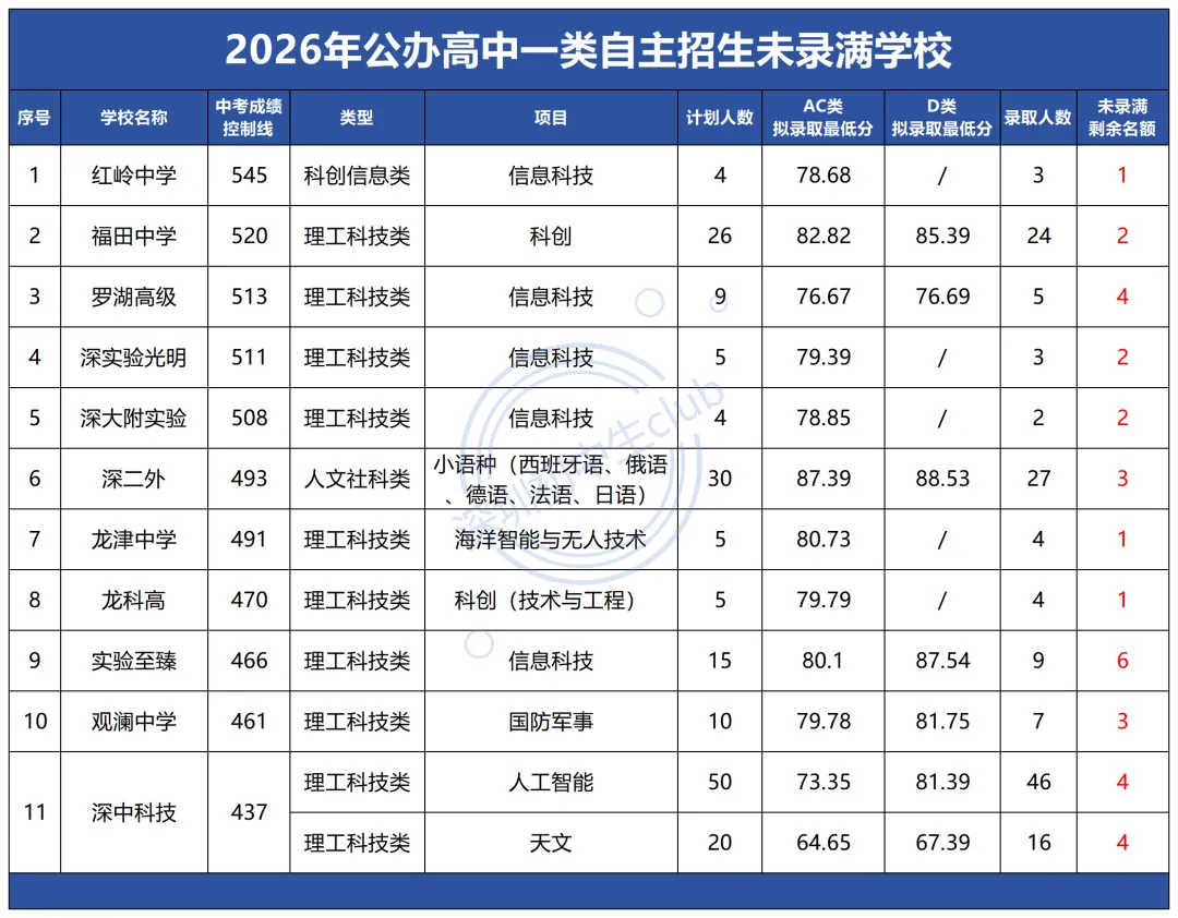 2026年深圳市中考自主招生情况总结-第3张图片-四季读书网