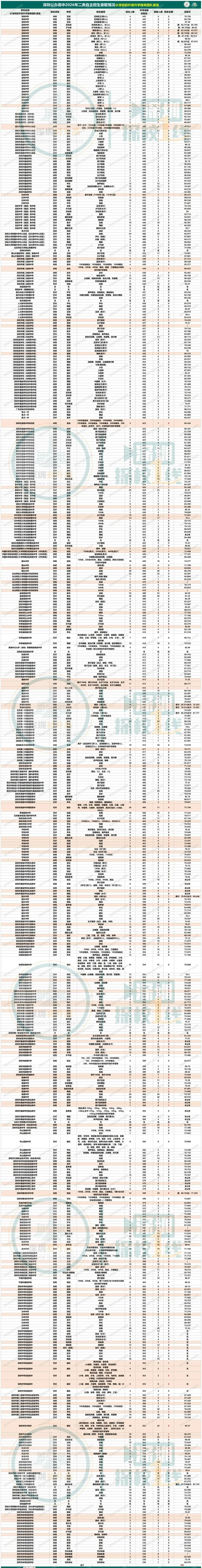 2026年深圳市中考自主招生情况总结-第6张图片-四季读书网