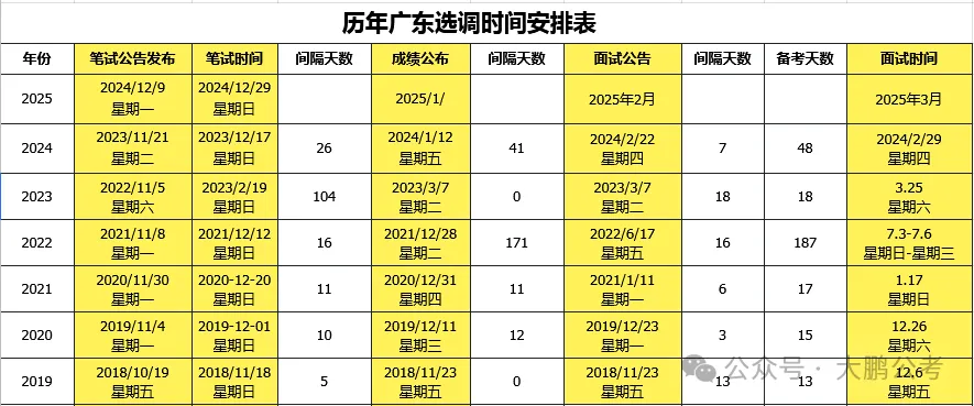 2025广东选调面试时间、面试真题、资格审核材料准备及复习攻略-第3张图片-四季读书网