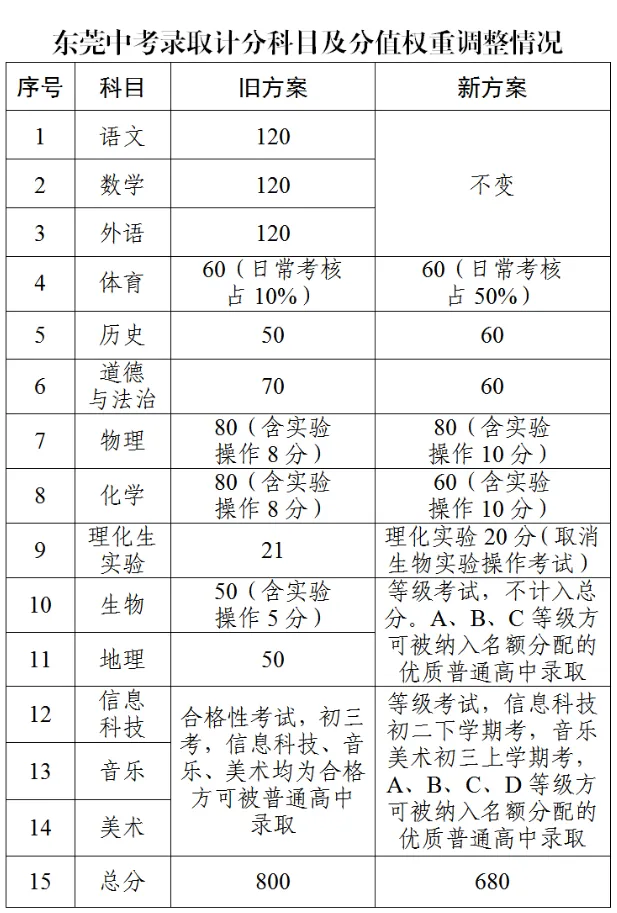 600分即可上十六大校!东莞中考真的变天了!-第3张图片-四季读书网