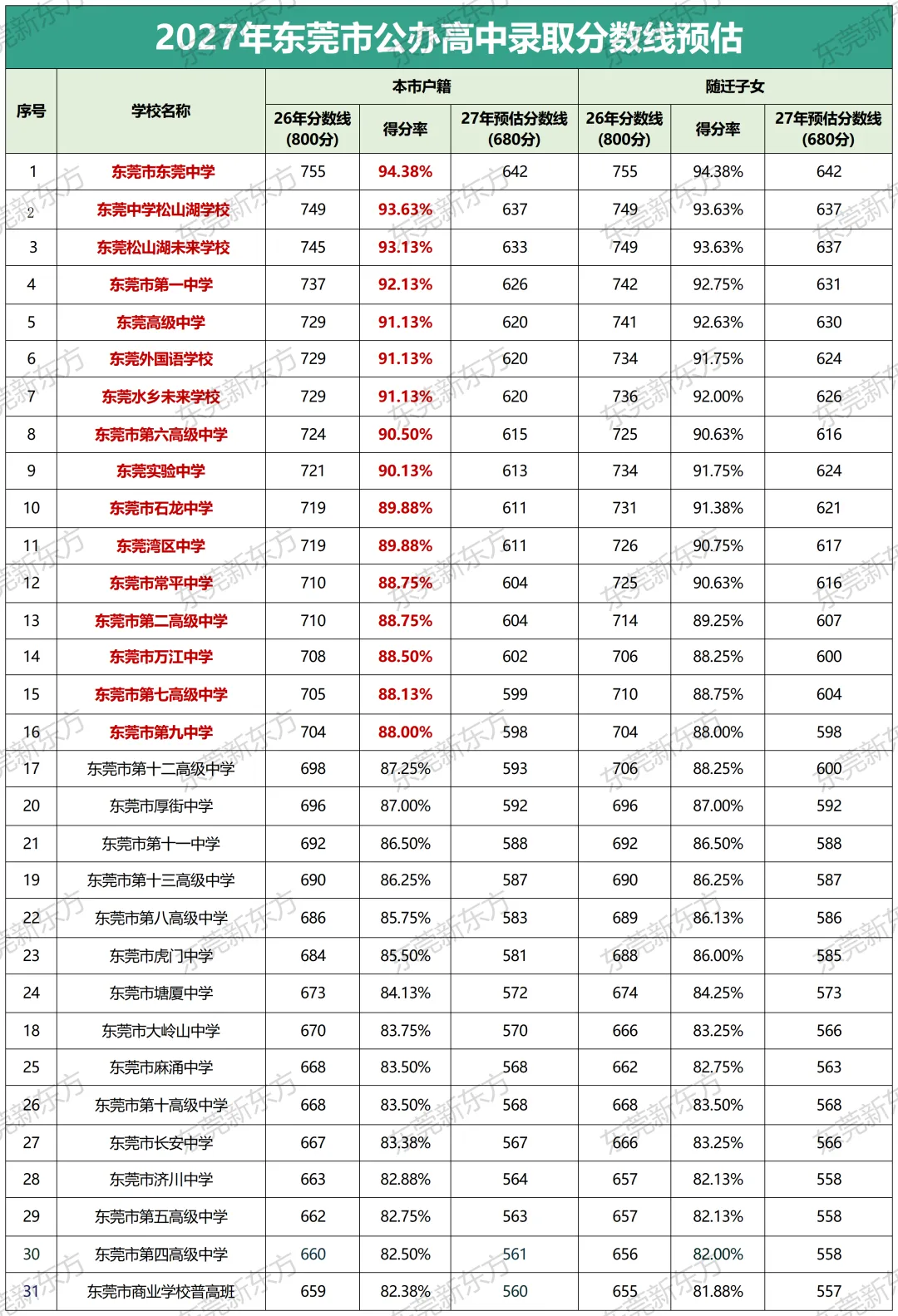 600分即可上十六大校!东莞中考真的变天了!-第5张图片-四季读书网