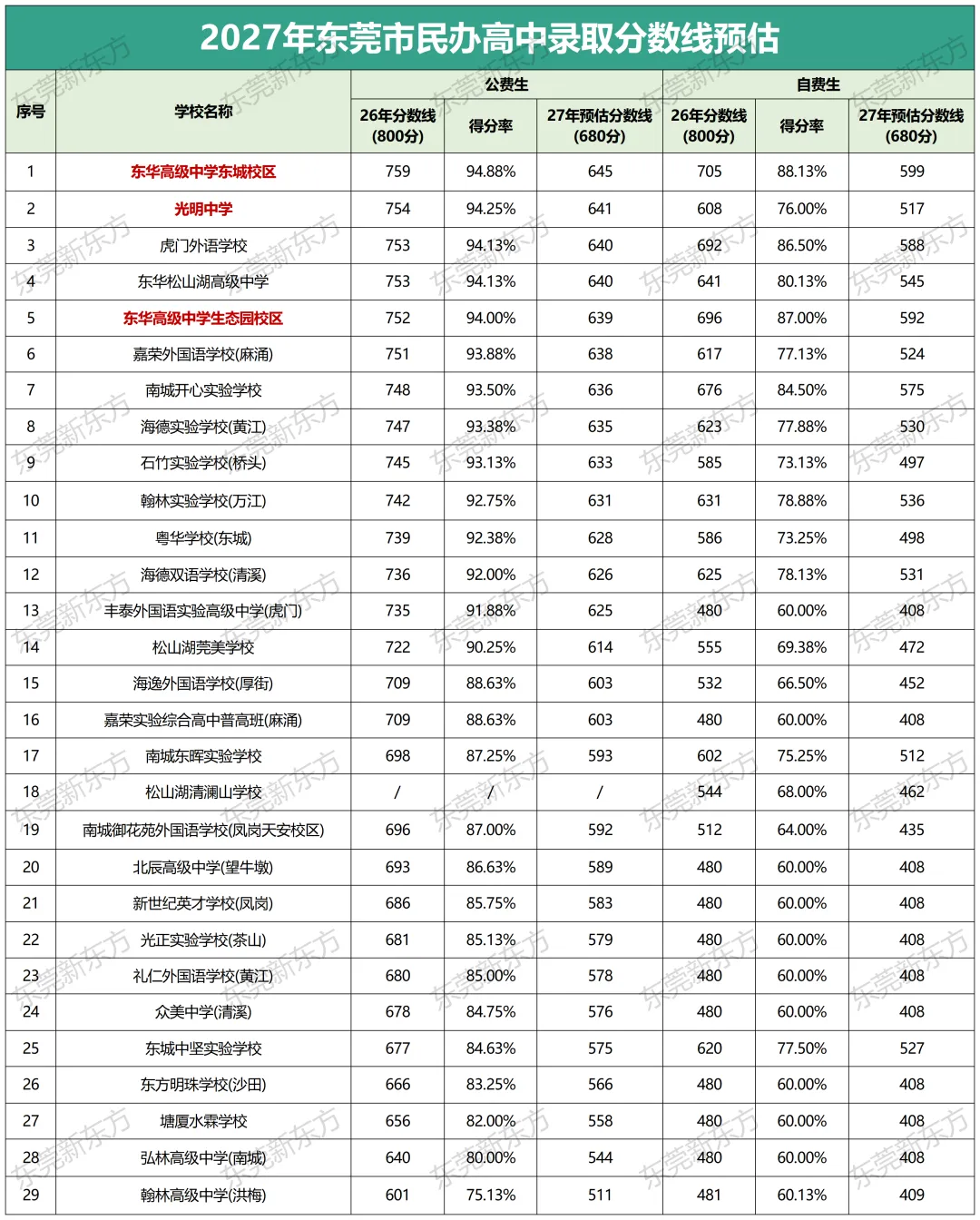 600分即可上十六大校!东莞中考真的变天了!-第6张图片-四季读书网