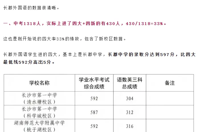 四大率28%!长郡外国语的中考数据,和我预测的几乎一模一样……-第1张图片-四季读书网 四大率28%!长郡外国语的中考数据,和我预测的几乎一模一样……-第1张图片-四季读书网
