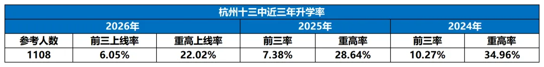 十三中2026中考数据大起底!西湖区“公办航母”翻车了?-第3张图片-四季读书网