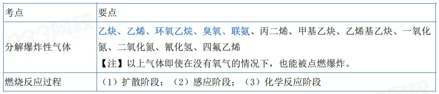 2026年注安技术第四章真题考点:可燃气体爆炸与爆炸极限-第4张图片-四季读书网 2026年注安技术第四章真题考点:可燃气体爆炸与爆炸极限-第4张图片-四季读书网