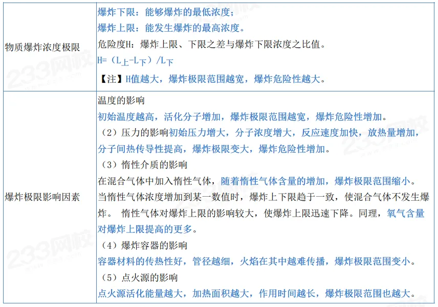 2026年注安技术第四章真题考点:可燃气体爆炸与爆炸极限-第5张图片-四季读书网 2026年注安技术第四章真题考点:可燃气体爆炸与爆炸极限-第5张图片-四季读书网