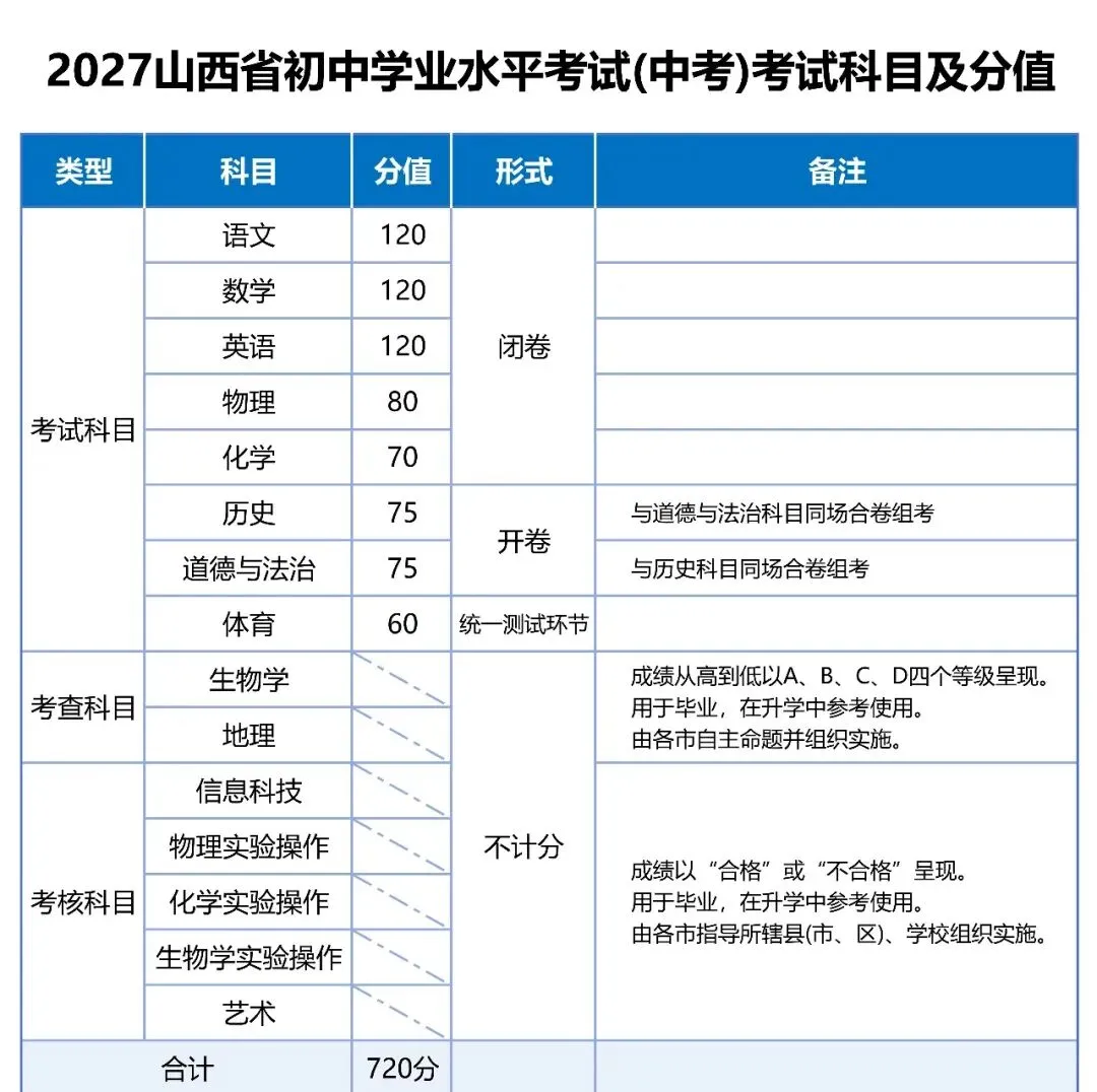 【新初三必看】2027山西中考科目及分值公布,由850分调整为720分-第2张图片-四季读书网 【新初三必看】2027山西中考科目及分值公布,由850分调整为720分-第2张图片-四季读书网