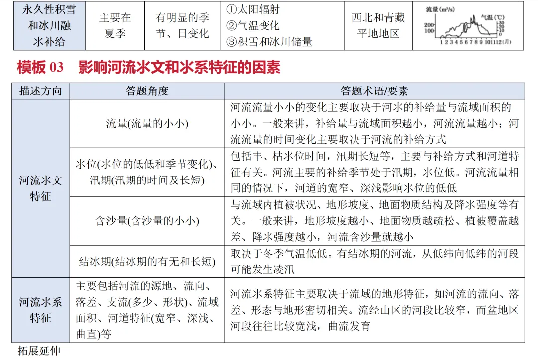 【中考小四门】生物、地理、历史、道法答题模版-第3张图片-四季读书网 【中考小四门】生物、地理、历史、道法答题模版-第3张图片-四季读书网