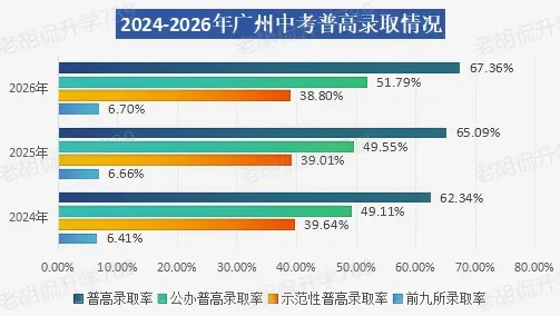 前九所高中录取率仅6.7%!近三年广州中考普高录取情况,到底有多卷?-第5张图片-四季读书网