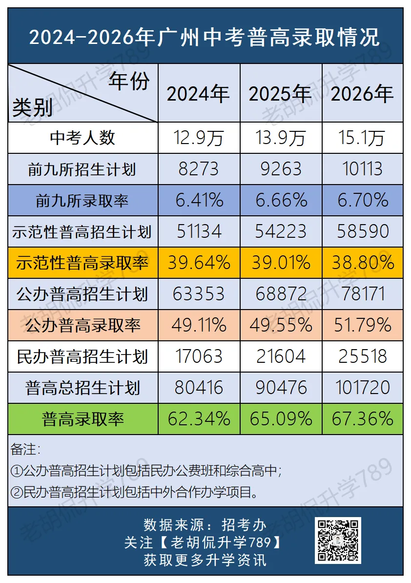 前九所高中录取率仅6.7%!近三年广州中考普高录取情况,到底有多卷?-第6张图片-四季读书网