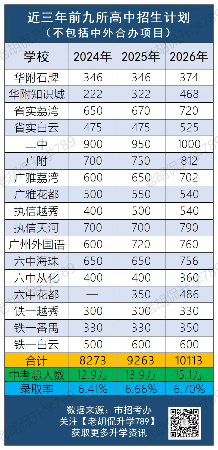 前九所高中录取率仅6.7%!近三年广州中考普高录取情况,到底有多卷?-第7张图片-四季读书网
