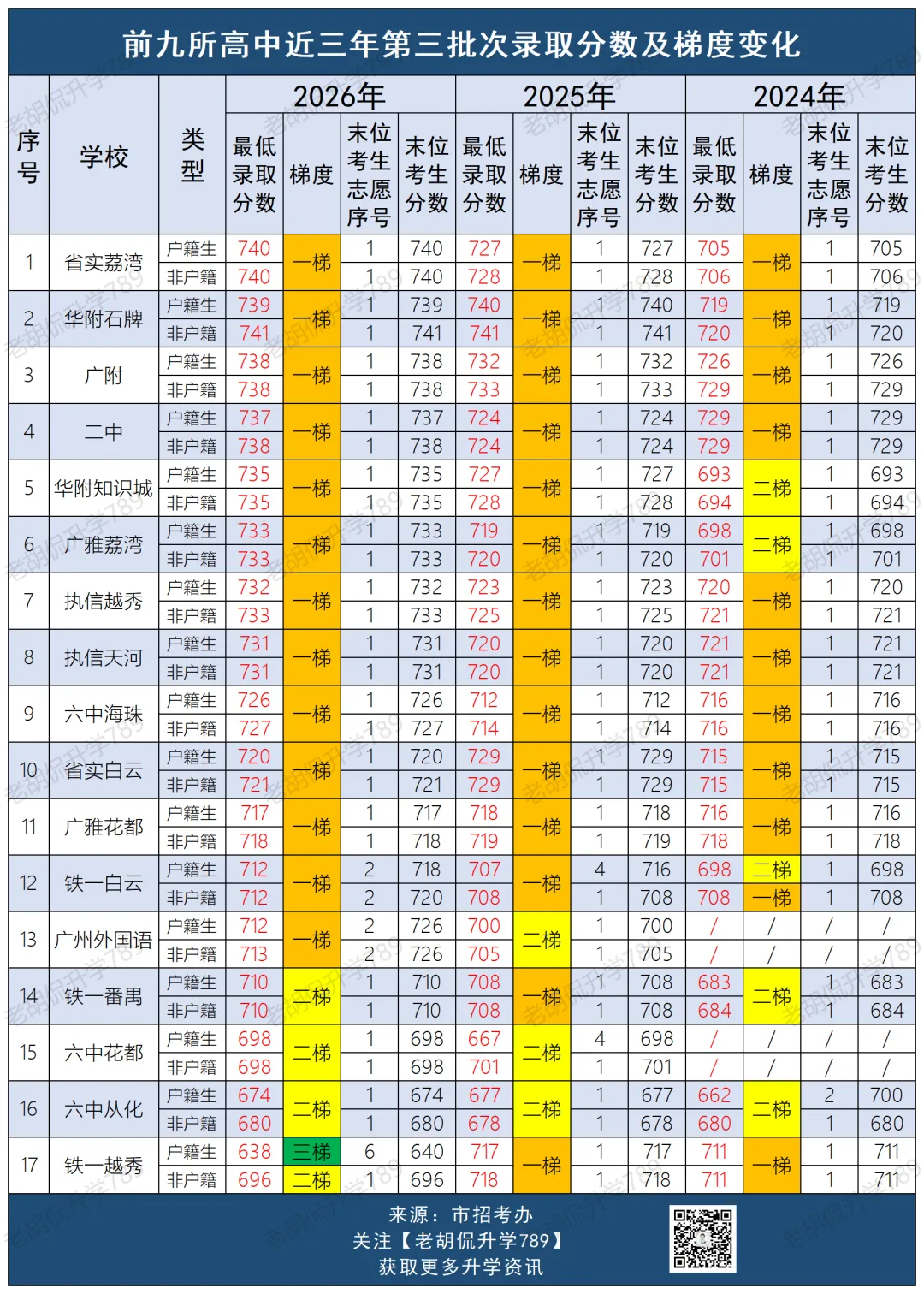 前九所高中录取率仅6.7%!近三年广州中考普高录取情况,到底有多卷?-第8张图片-四季读书网
