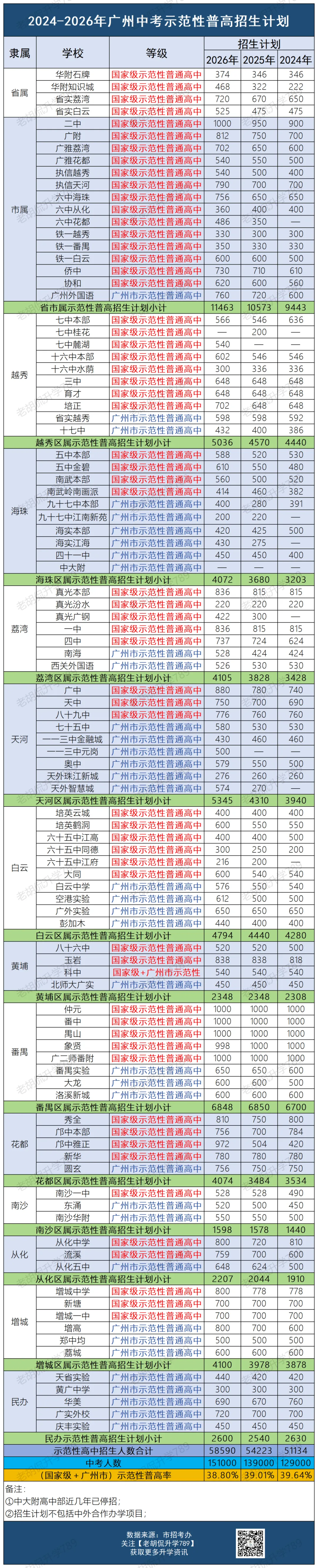 前九所高中录取率仅6.7%!近三年广州中考普高录取情况,到底有多卷?-第9张图片-四季读书网
