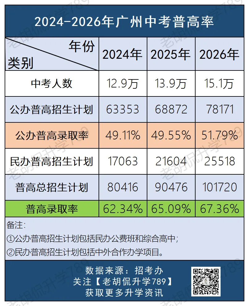 前九所高中录取率仅6.7%!近三年广州中考普高录取情况,到底有多卷?-第10张图片-四季读书网