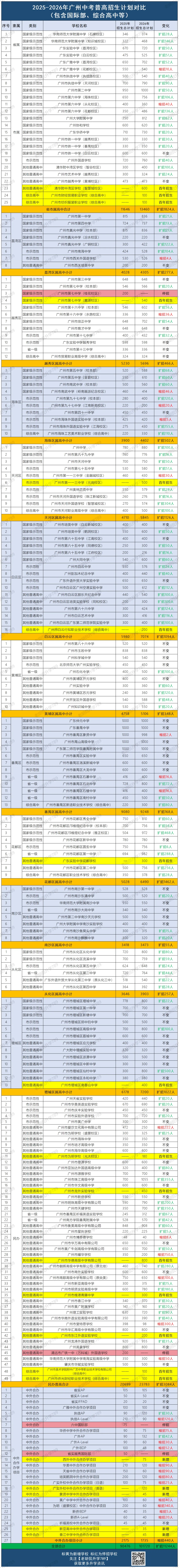 前九所高中录取率仅6.7%!近三年广州中考普高录取情况,到底有多卷?-第13张图片-四季读书网