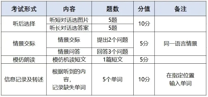 官宣!2027武汉中考英语大改:听说机考30分-第9张图片-四季读书网