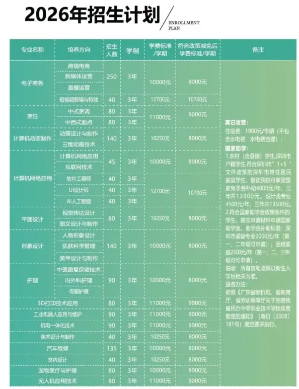 中考没被录取也有出路!深圳优质中职免分自主招生正在报名(深圳市深科技工学校)-第13张图片-四季读书网