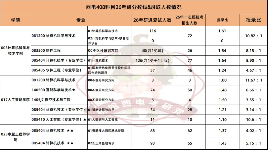 西电408上岸均分100+,强化真题如何有效进行?-第4张图片-四季读书网