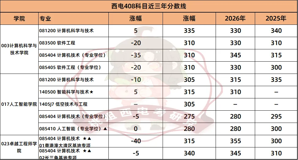 西电408上岸均分100+,强化真题如何有效进行?-第5张图片-四季读书网