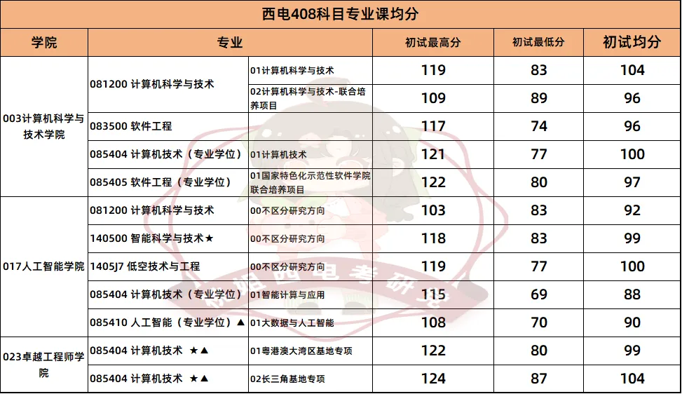 西电408上岸均分100+,强化真题如何有效进行?-第6张图片-四季读书网