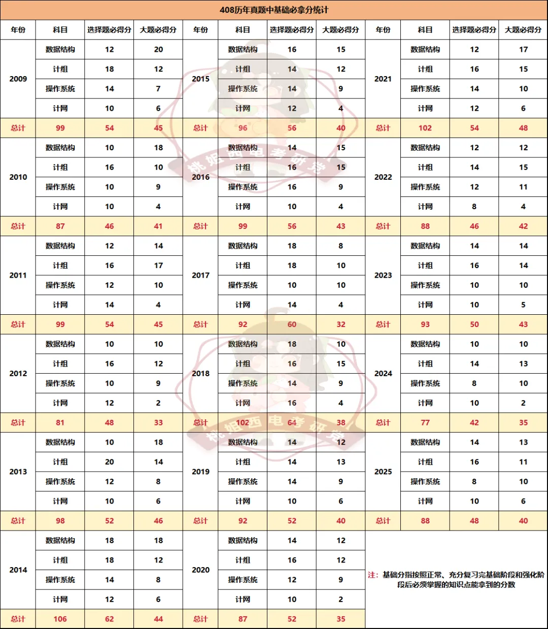 西电408上岸均分100+,强化真题如何有效进行?-第12张图片-四季读书网